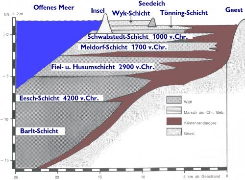 Bodenbeschaffenheit / Untergrund