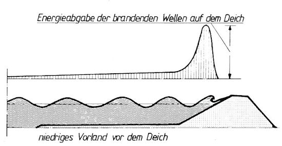 Brecherzone auf der Deichböschung Brecherzone auf der Deichböschung