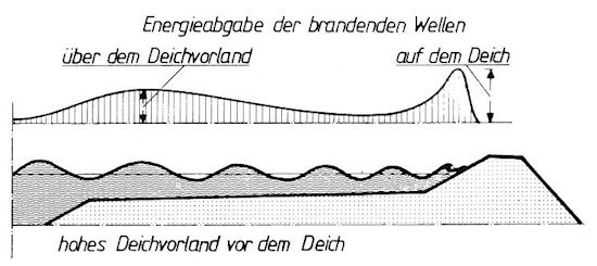 Brecherzone auf der Deichböschung Brecherzone auf der Deichböschung