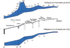 Ergebnisse der Modelluntersuchungen